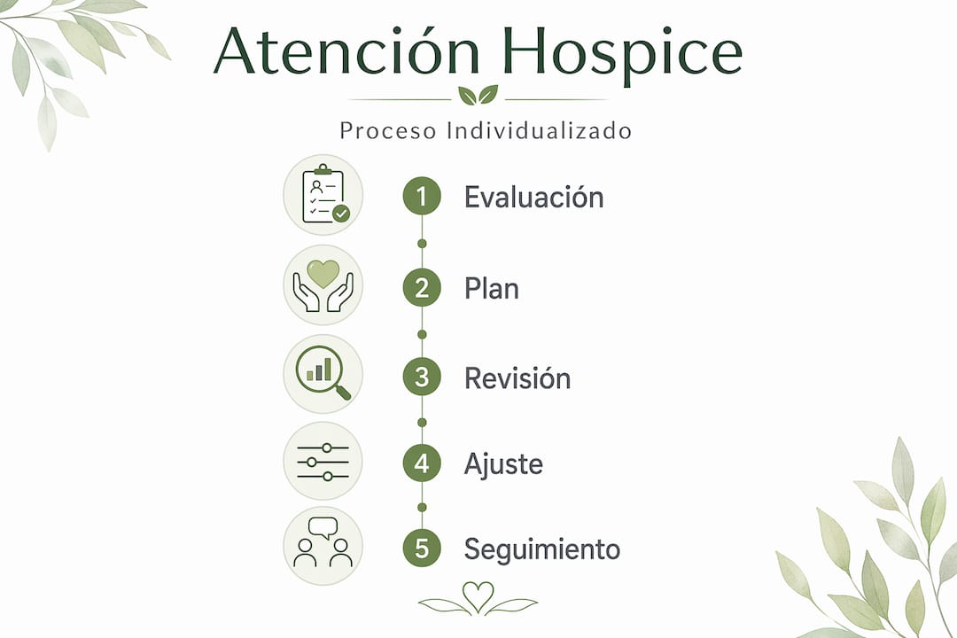 Infografía que explica, paso a paso, cómo es el proceso de atención en cuidados paliativos
