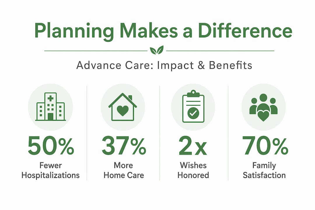 Infographic with advance care planning impact statistics