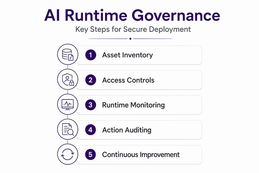 Infographic of AI runtime governance process steps