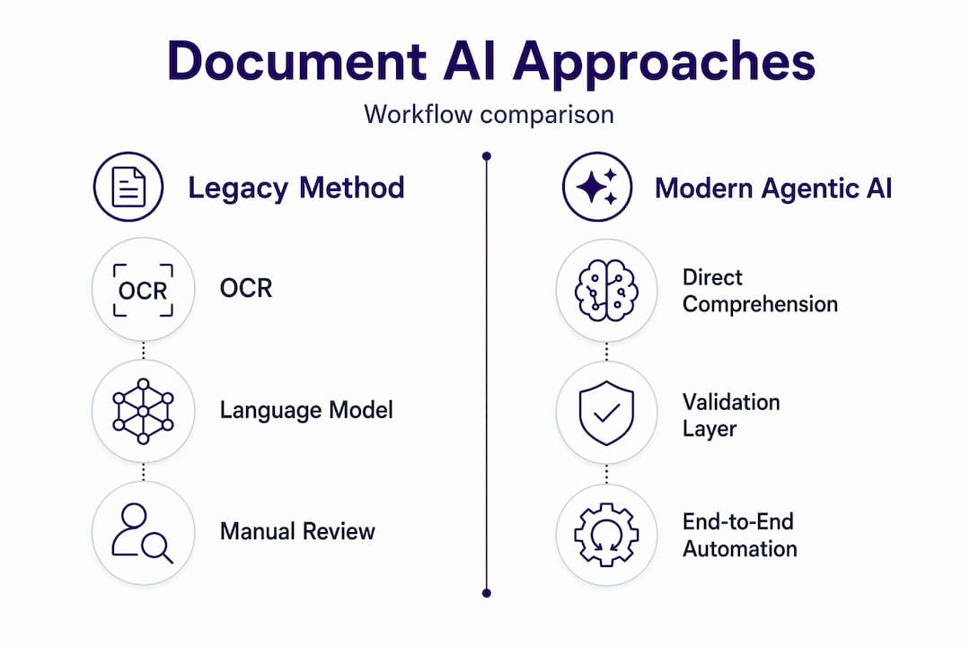 Infographic comparing legacy vs agentic document AI