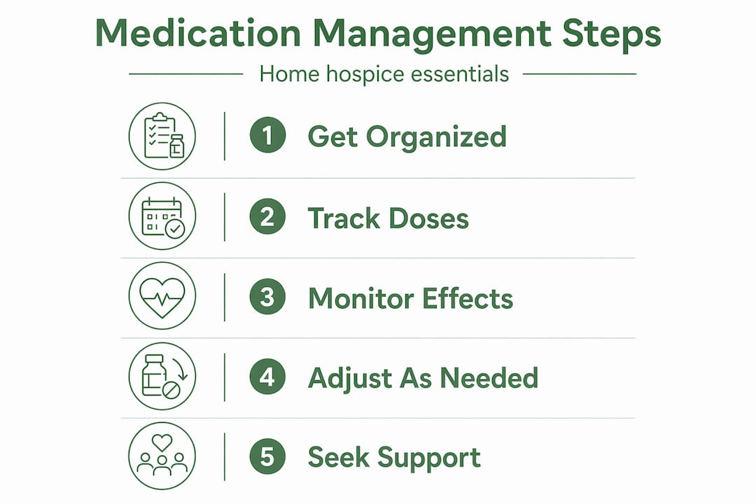 Infographic shows five steps for medication management