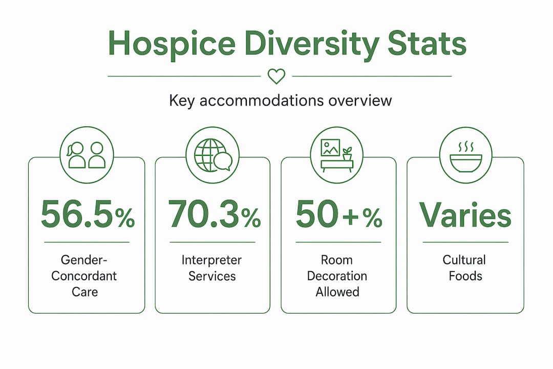 Infographic showing hospice diversity statistics and key accommodations
