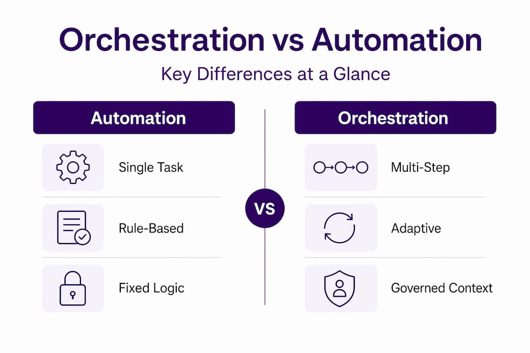 Infographic comparing orchestration and automation side-by-side