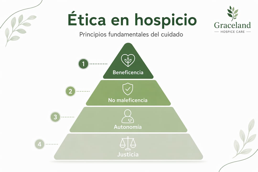 Infografía en forma de pirámide sobre los principios éticos en el cuidado paliativo