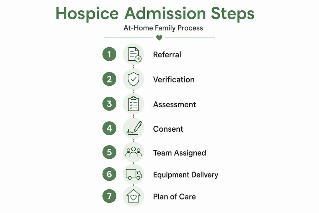 Infographic of hospice admission steps for families