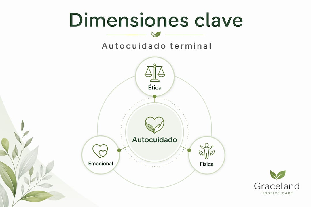 Infografía sobre la estructura y niveles del autocuidado en pacientes en etapa terminal