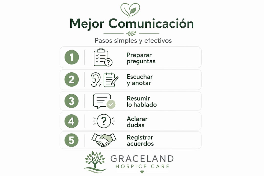 Infografía: claves para fortalecer la comunicación en el ámbito del cuidado