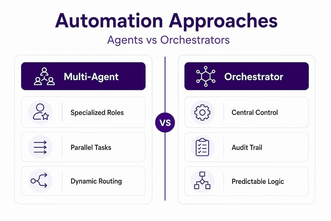 Infographic comparing multi-agent and orchestrator frameworks
