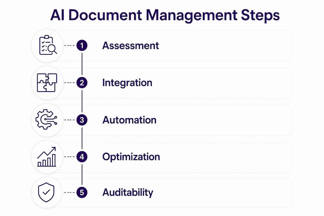 Infographic outlining steps of AI document management process