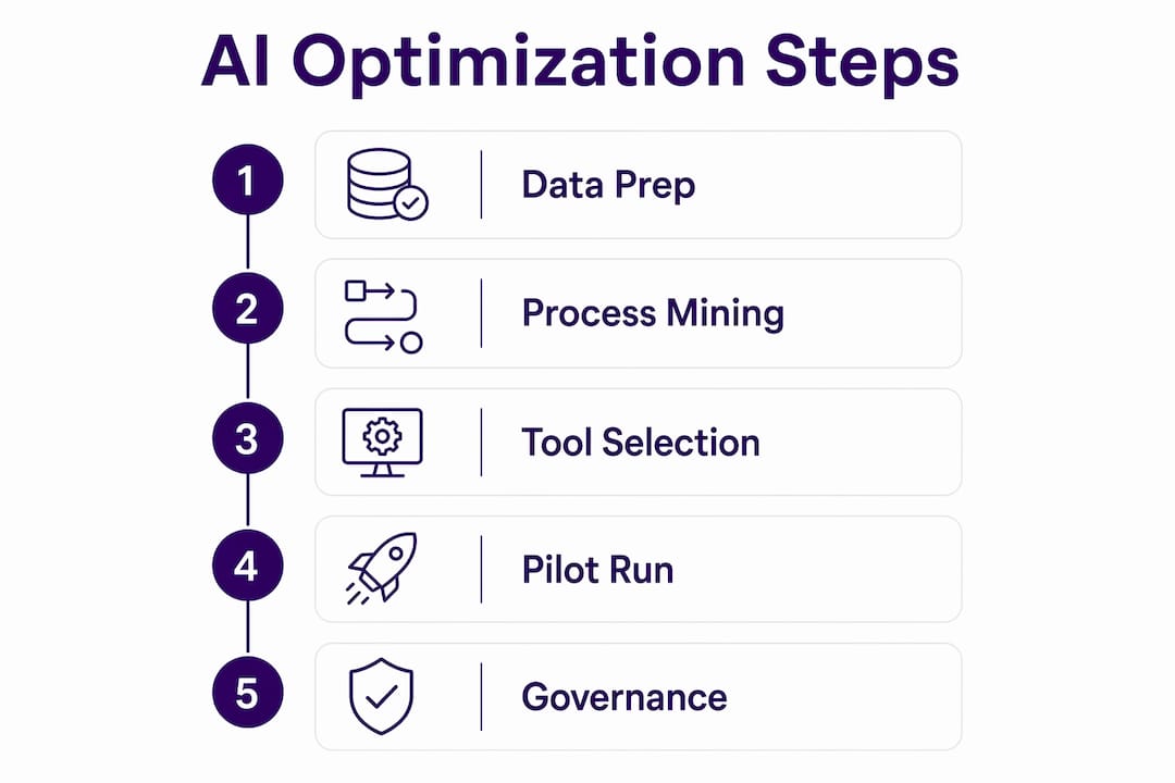 Infographic showing steps for AI-driven process optimization prerequisites