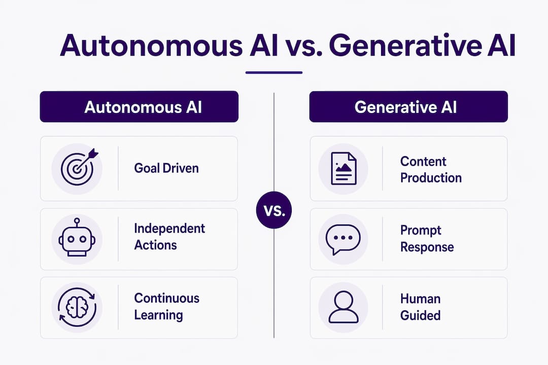 Infographic comparing autonomous AI and generative AI features