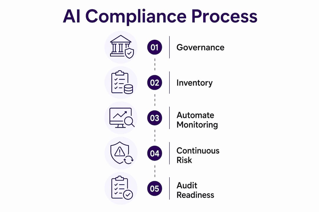 Infographic showing five steps of AI compliance process