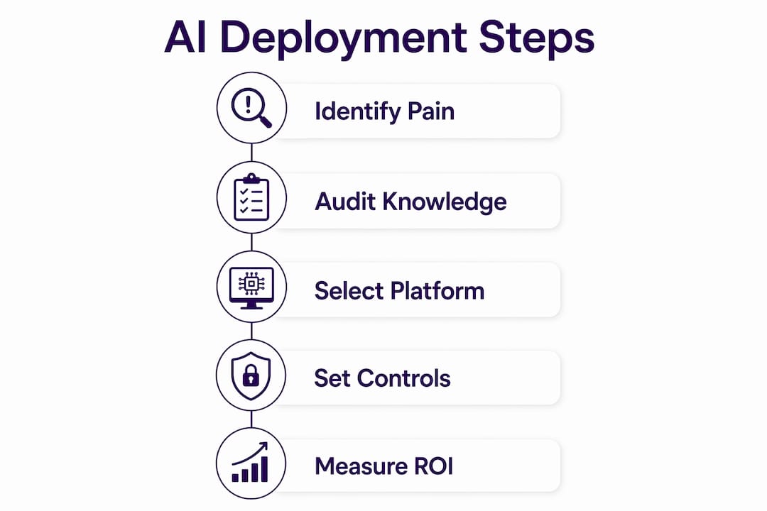 Infographic of AI deployment steps for consulting