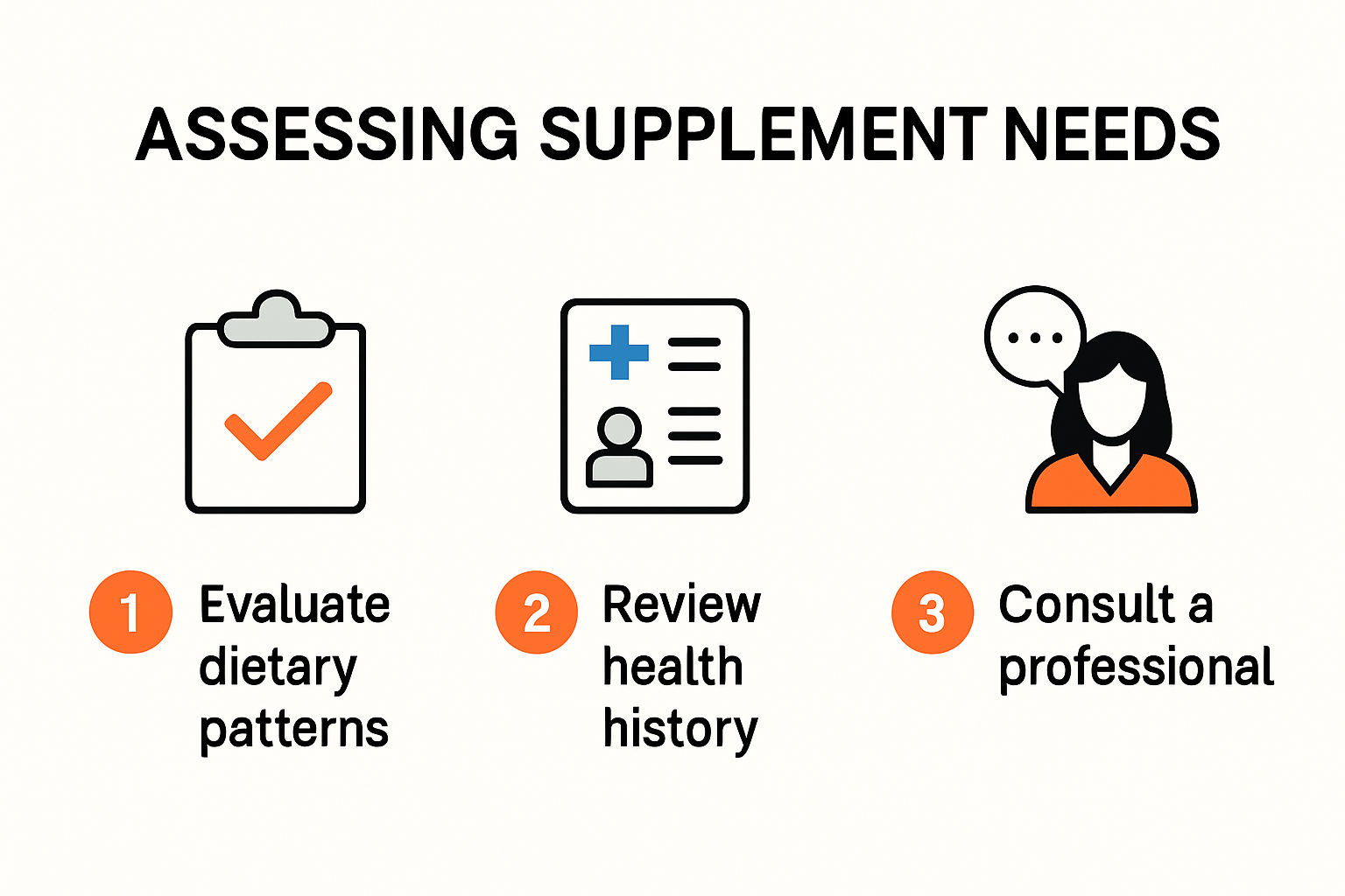 Infographic showing steps to assess personal supplement needs