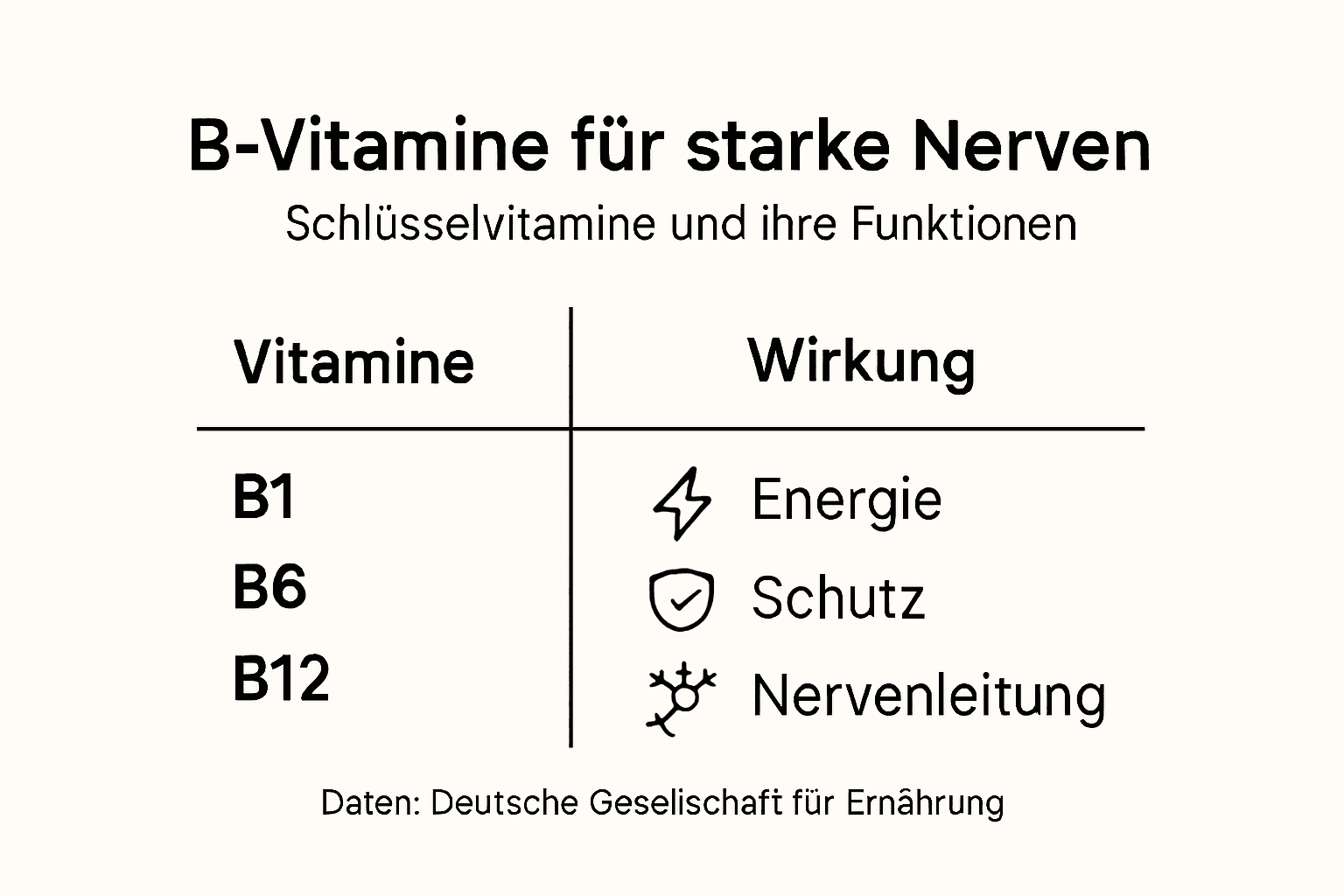Übersicht: Die Rolle der B-Vitamine für ein gesundes Nervensystem