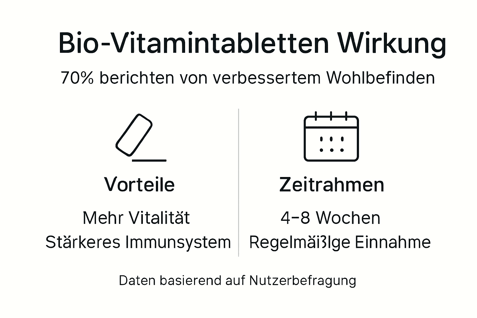Infografik: Wie wirken Bio-Vitamintabletten? Zeitlicher Verlauf und Vorteile auf einen Blick