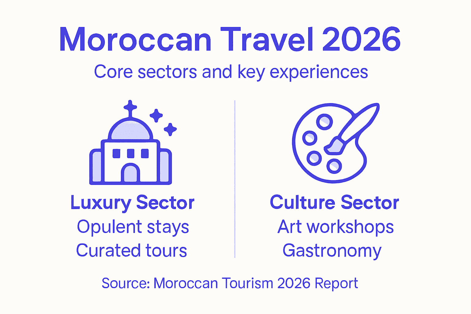Infographic of Moroccan luxury travel sectors