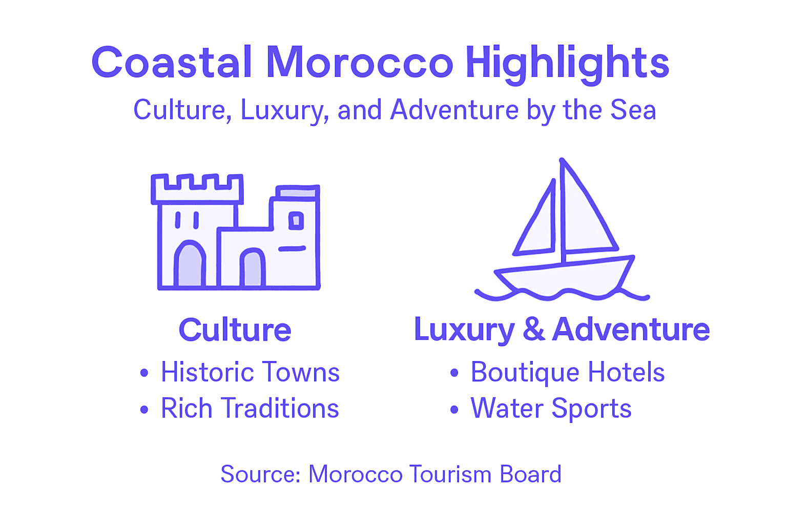 Infographic showing Coastal Morocco highlights