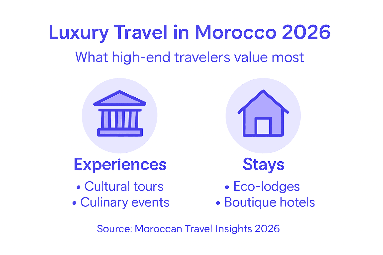 Infographic on luxury travel trends Morocco 2026