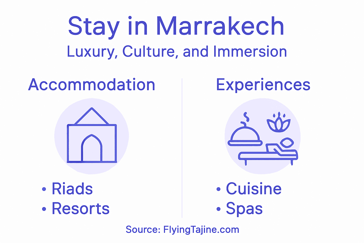 Infographic about Marrakech stays and experiences