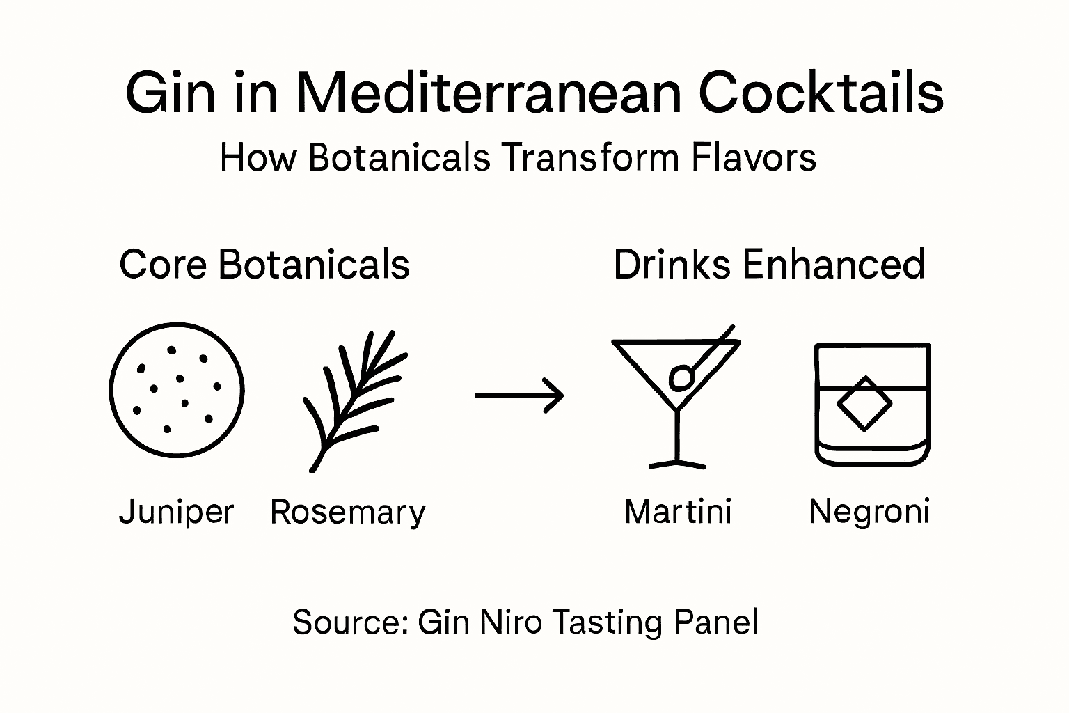Infographic on how gin transforms Mediterranean cocktails