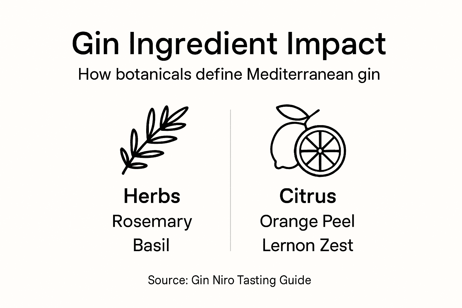 Infographic showing Mediterranean gin botanicals