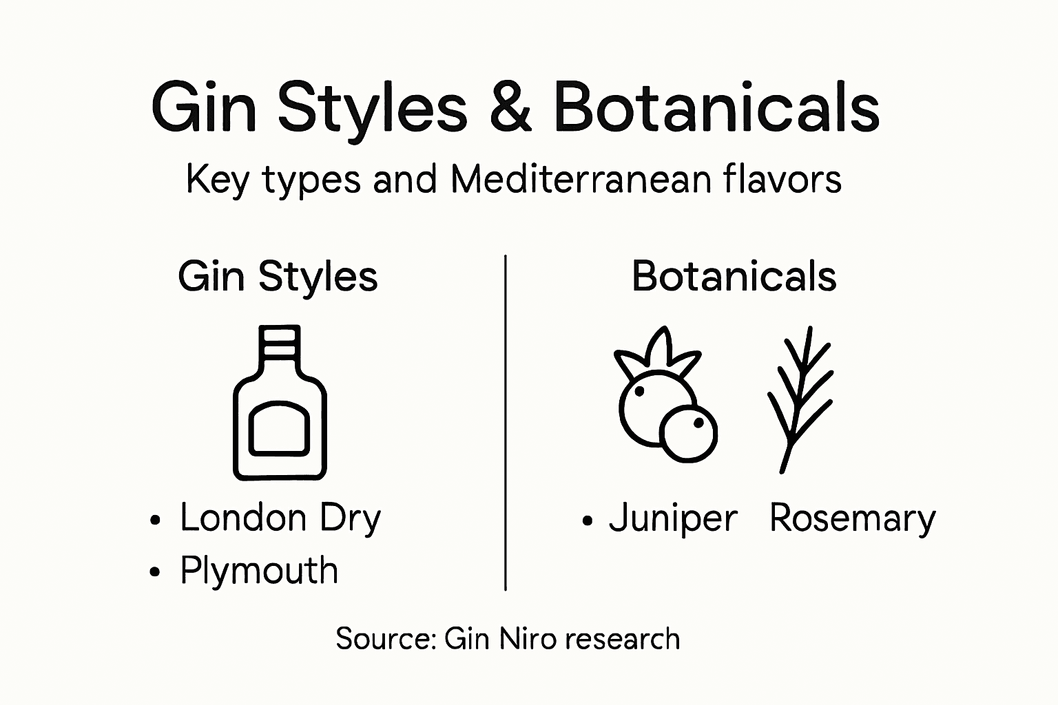 Infographic on gin styles and botanicals