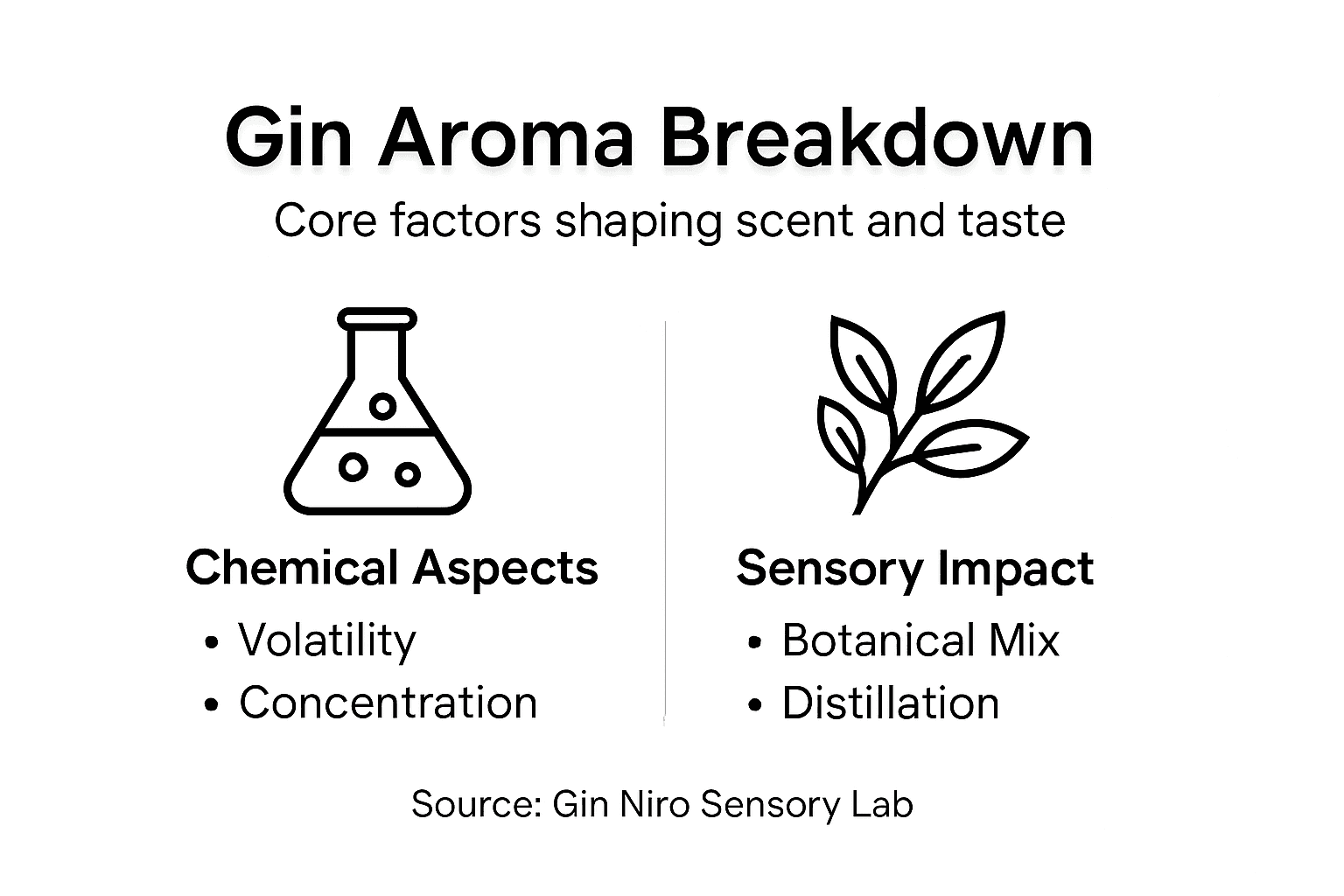 Infographic: Gin aroma compounds and effects