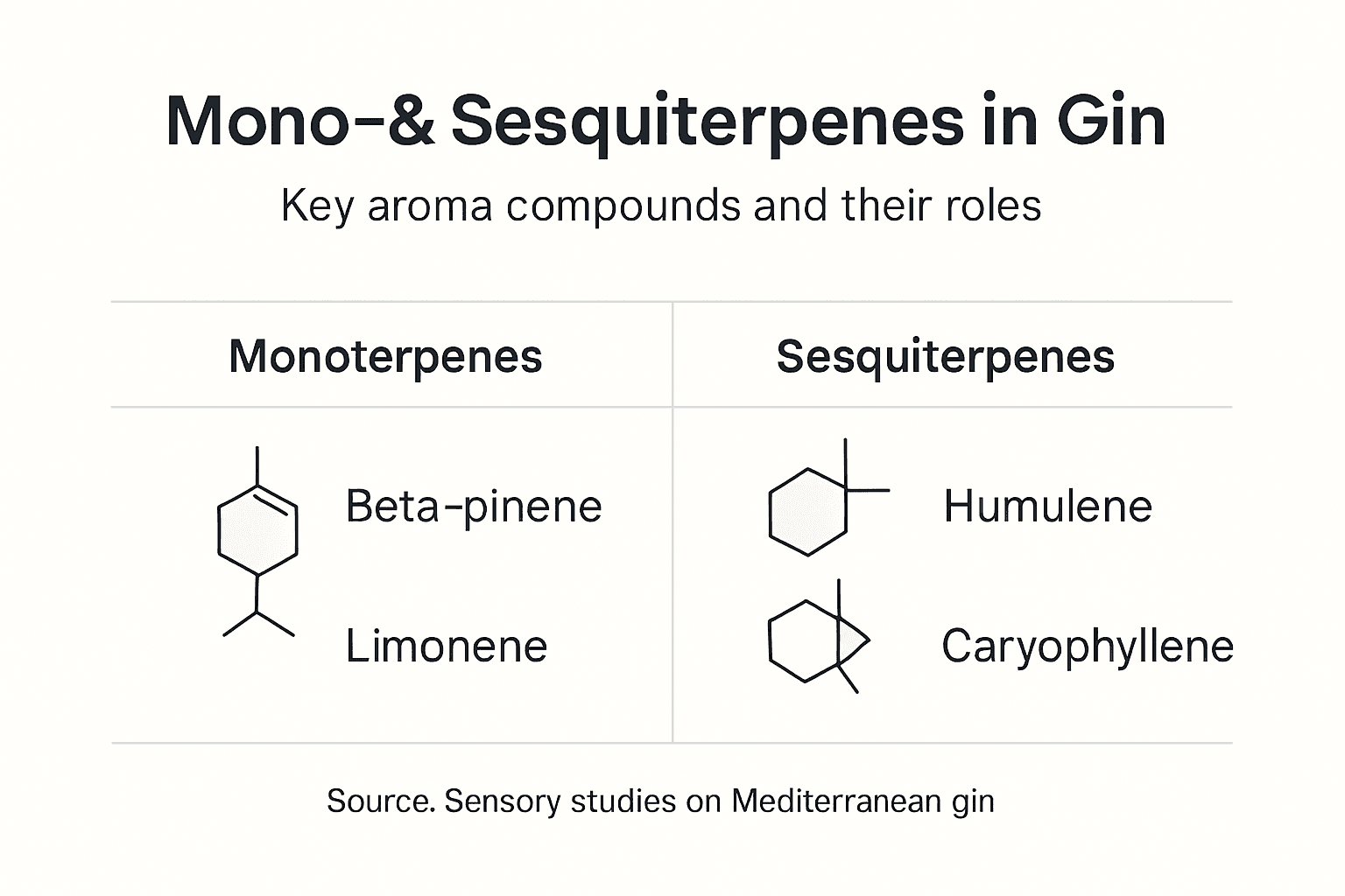 Infographic of gin aroma compounds and categories