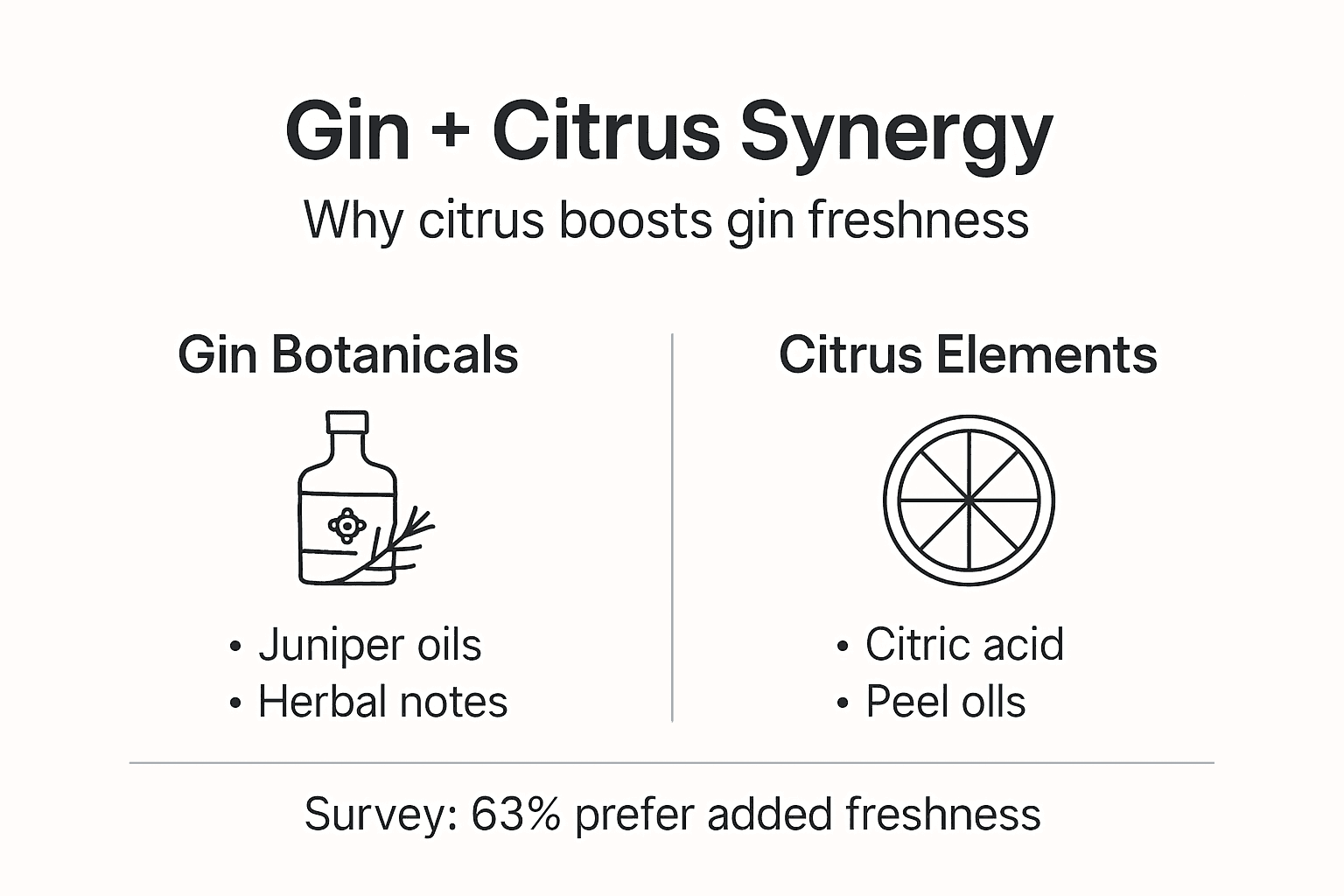 Infographic highlights gin and citrus synergy