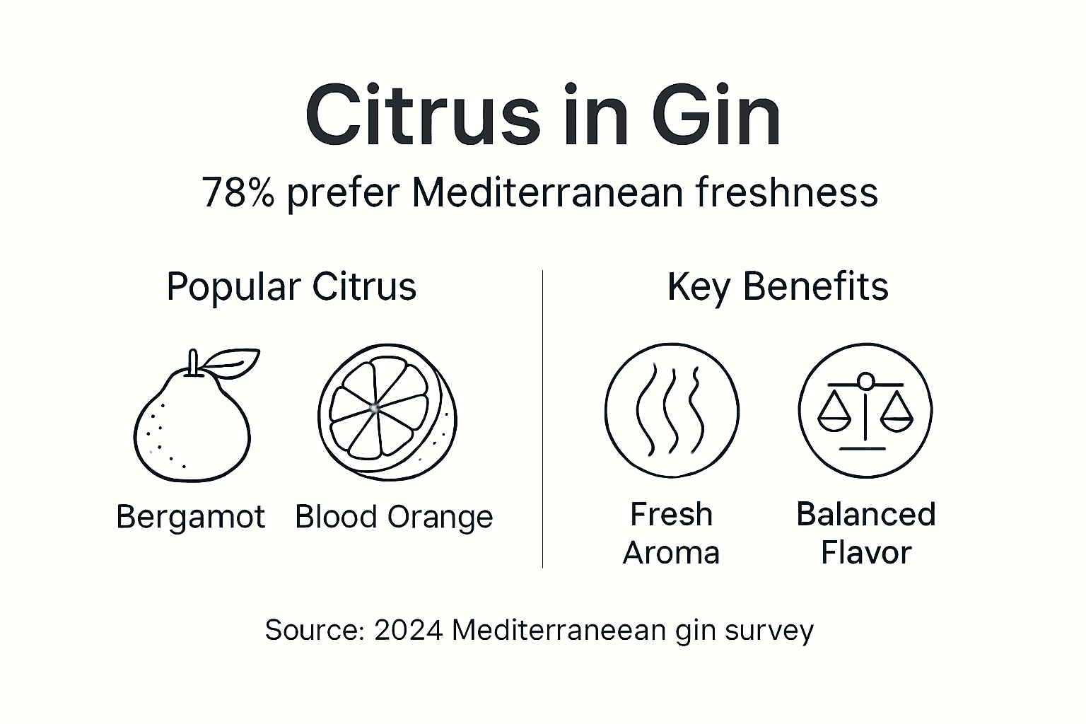 Infographic on Mediterranean citrus gin preference