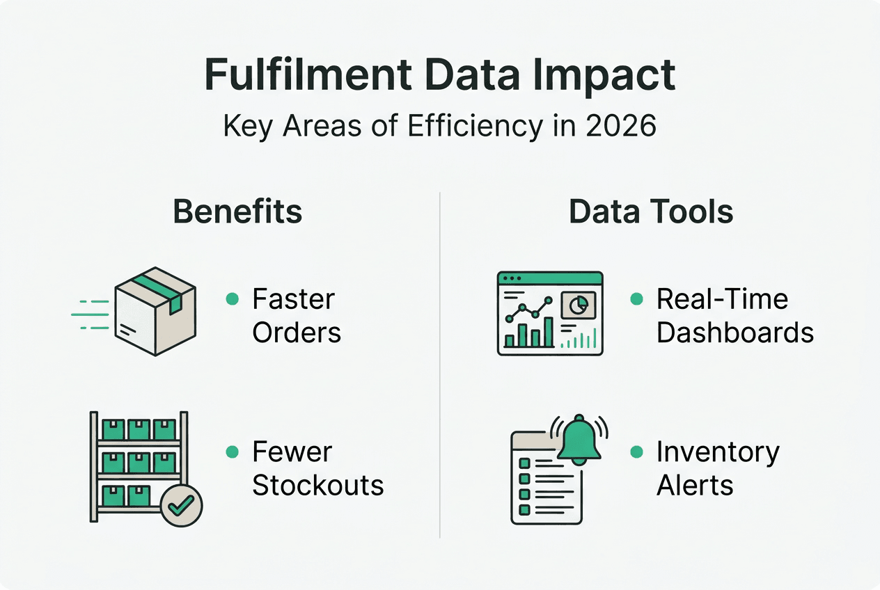 Infographic showing fulfilment data efficiency benefits