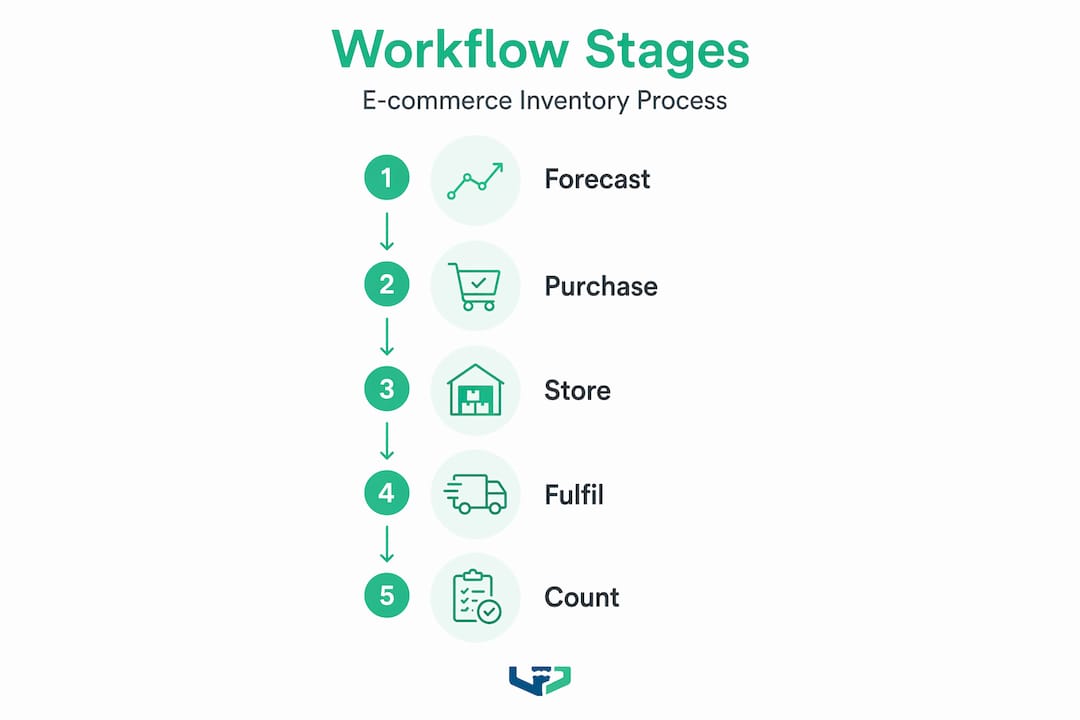 Stocktaking Workflow Inventory management workflow: the e-commerce guide | ParcelPlanet