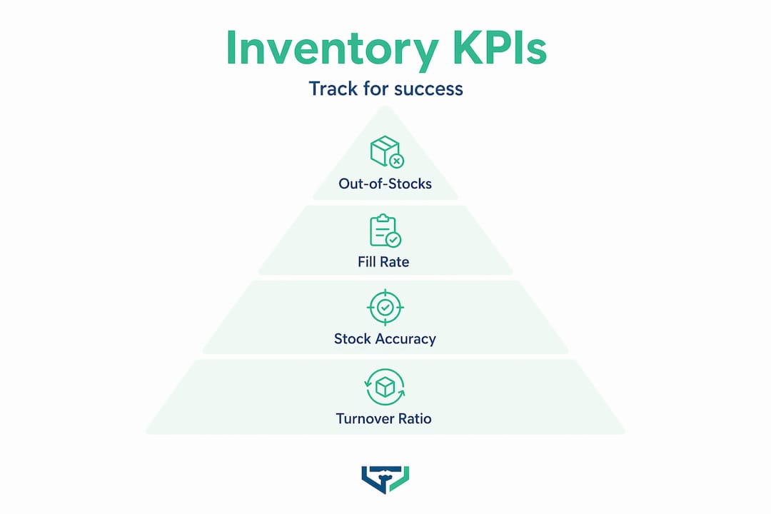 Hierarchy infographic showing four core inventory KPIs