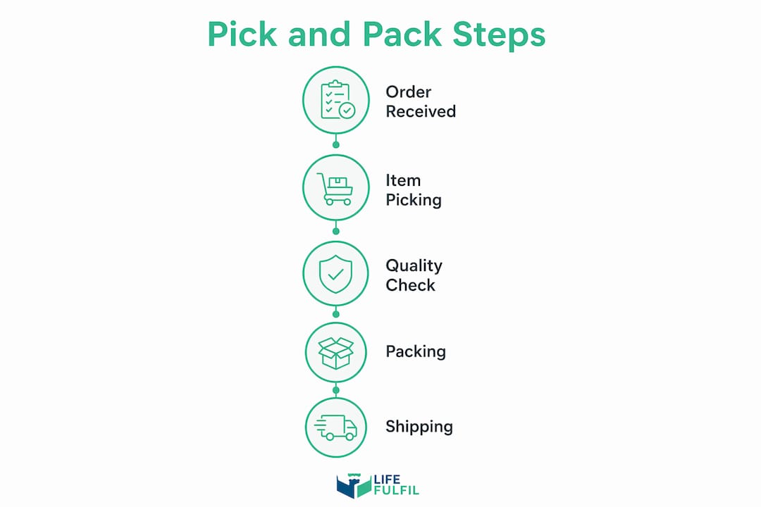 Infographic illustrating pick and pack process steps