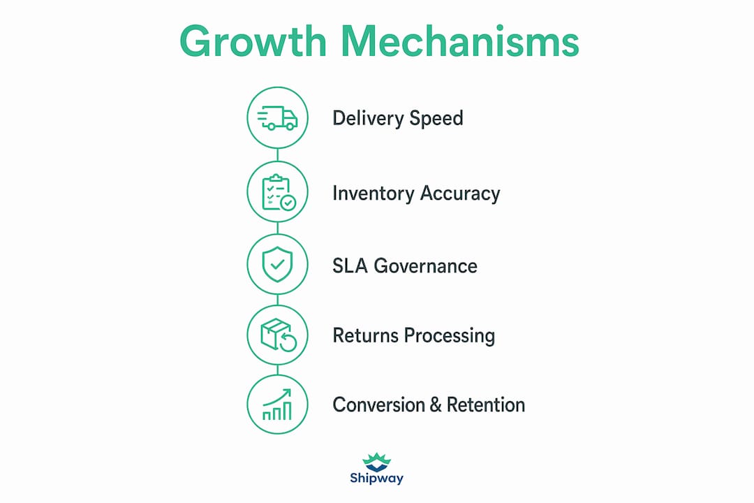 Infographic illustrating ecommerce fulfilment growth mechanisms