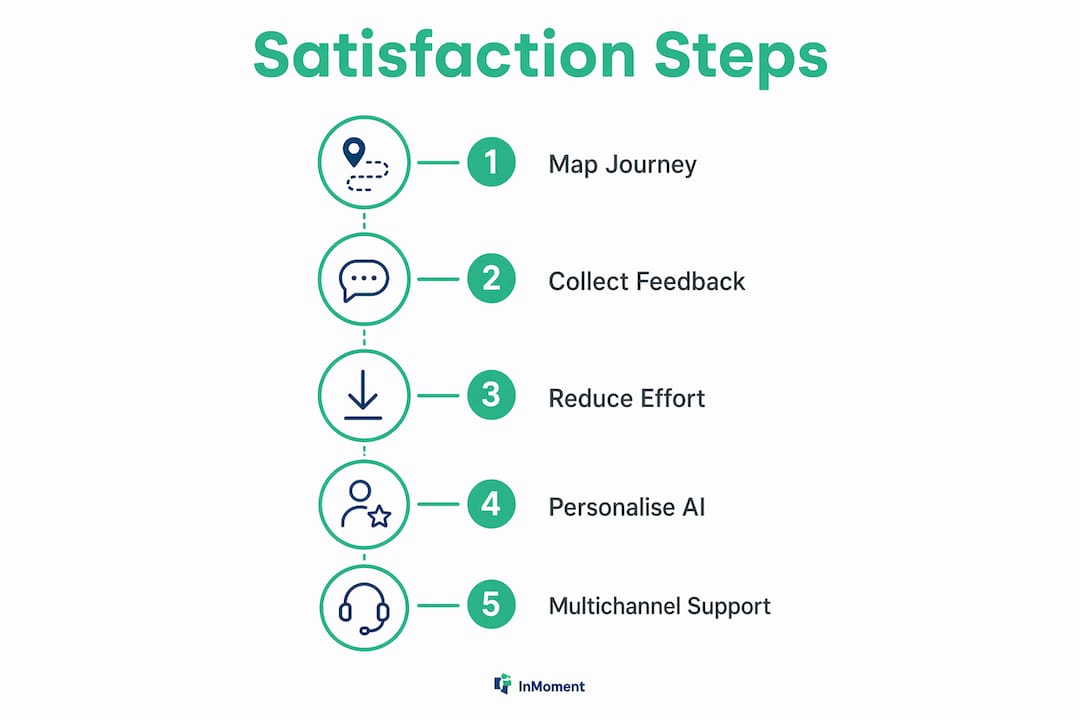 Infographic showing key customer satisfaction improvement steps