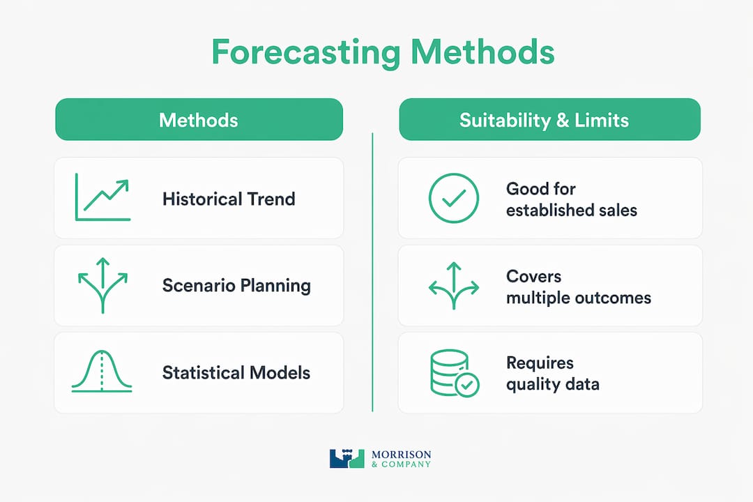 Infographic comparing inventory forecasting methods