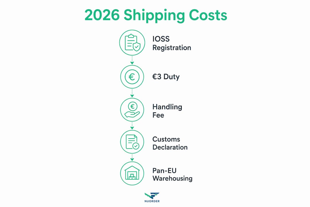 Vertical flow infographic of shipping cost steps