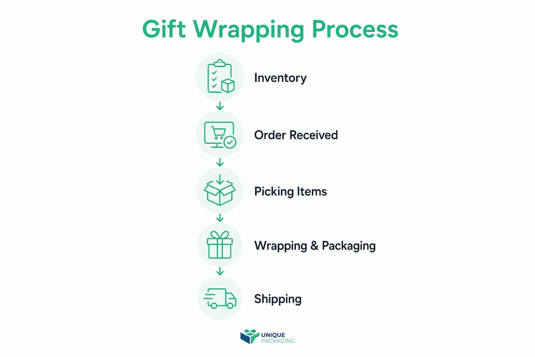 Infographic outlining gift wrapping fulfilment steps
