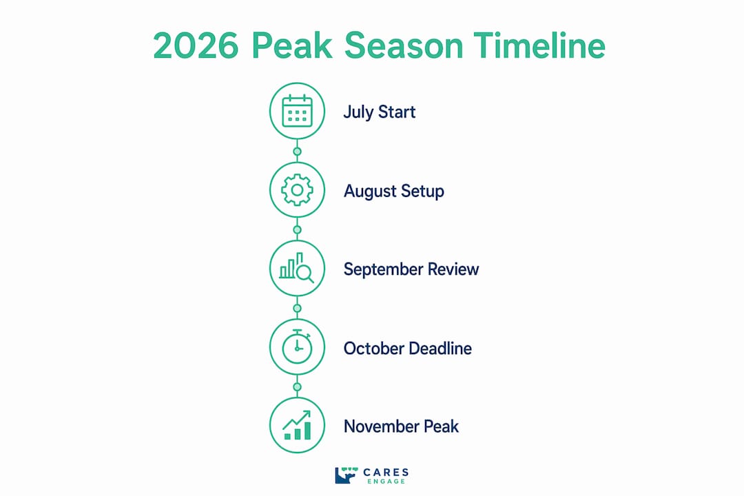 Infographic showing 2026 UK peak season timeline