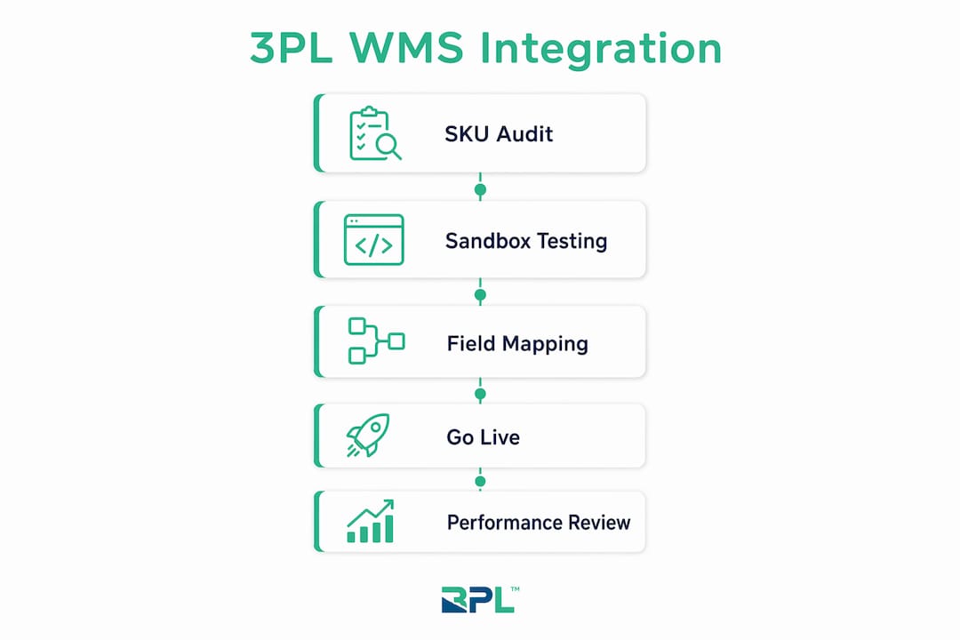 Infographic illustrating 3PL WMS integration step-by-step process