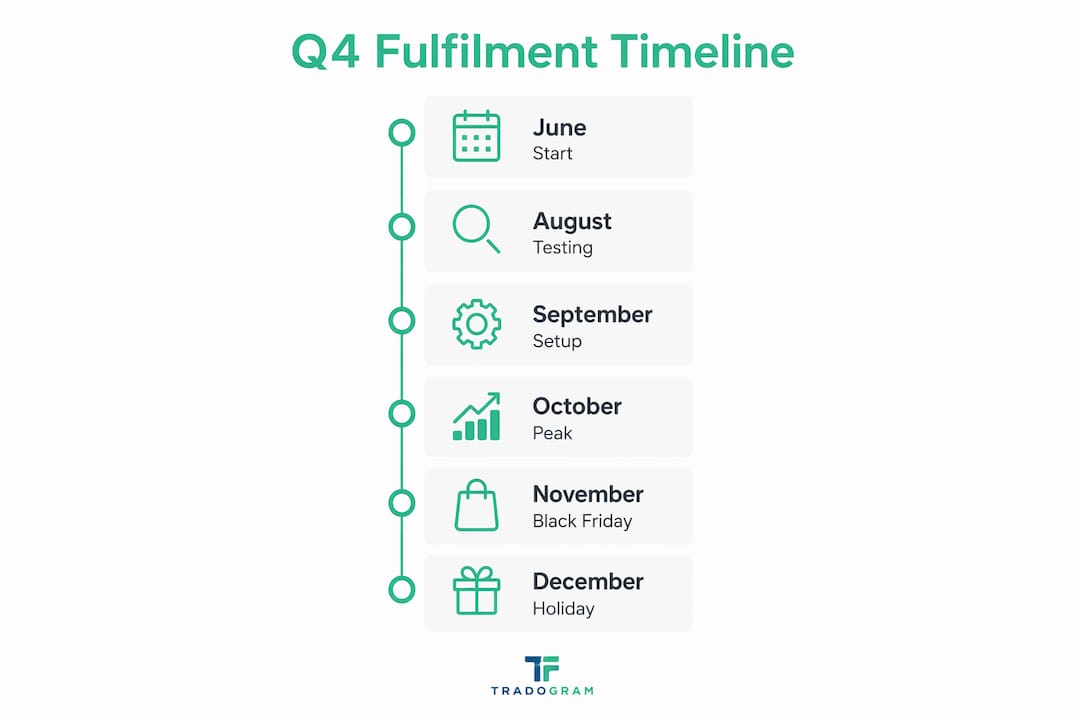 Q4 fulfilment planning for e-commerce managers