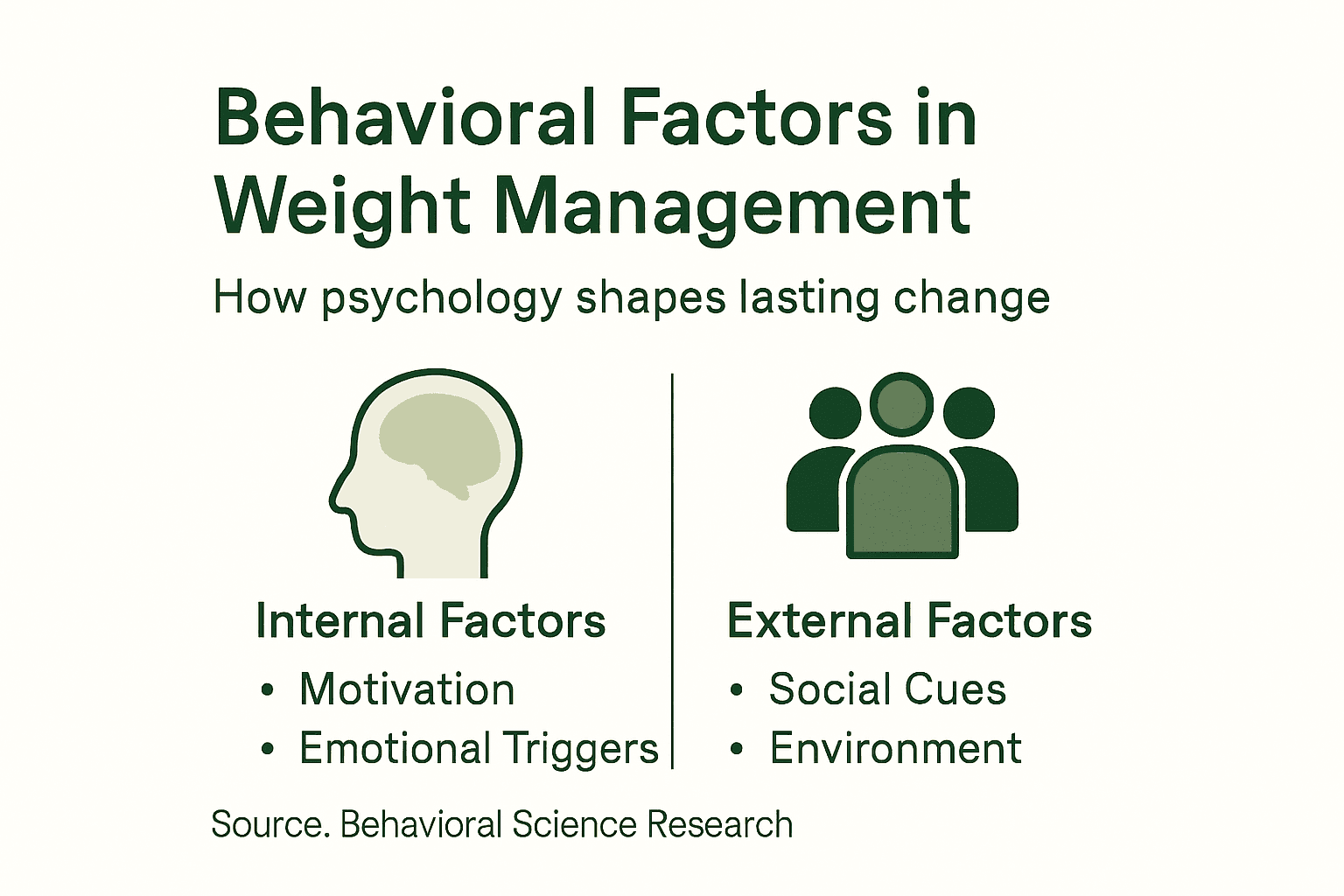 Infographic behavioral and environmental weight factors