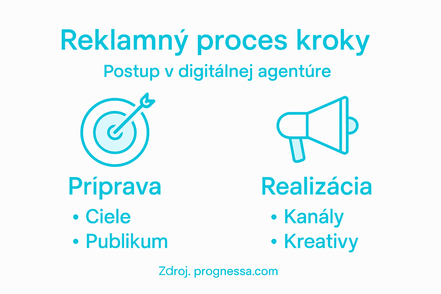 Prehľadná infografika, ktorá vás prevedie jednotlivými fázami reklamnej kampane