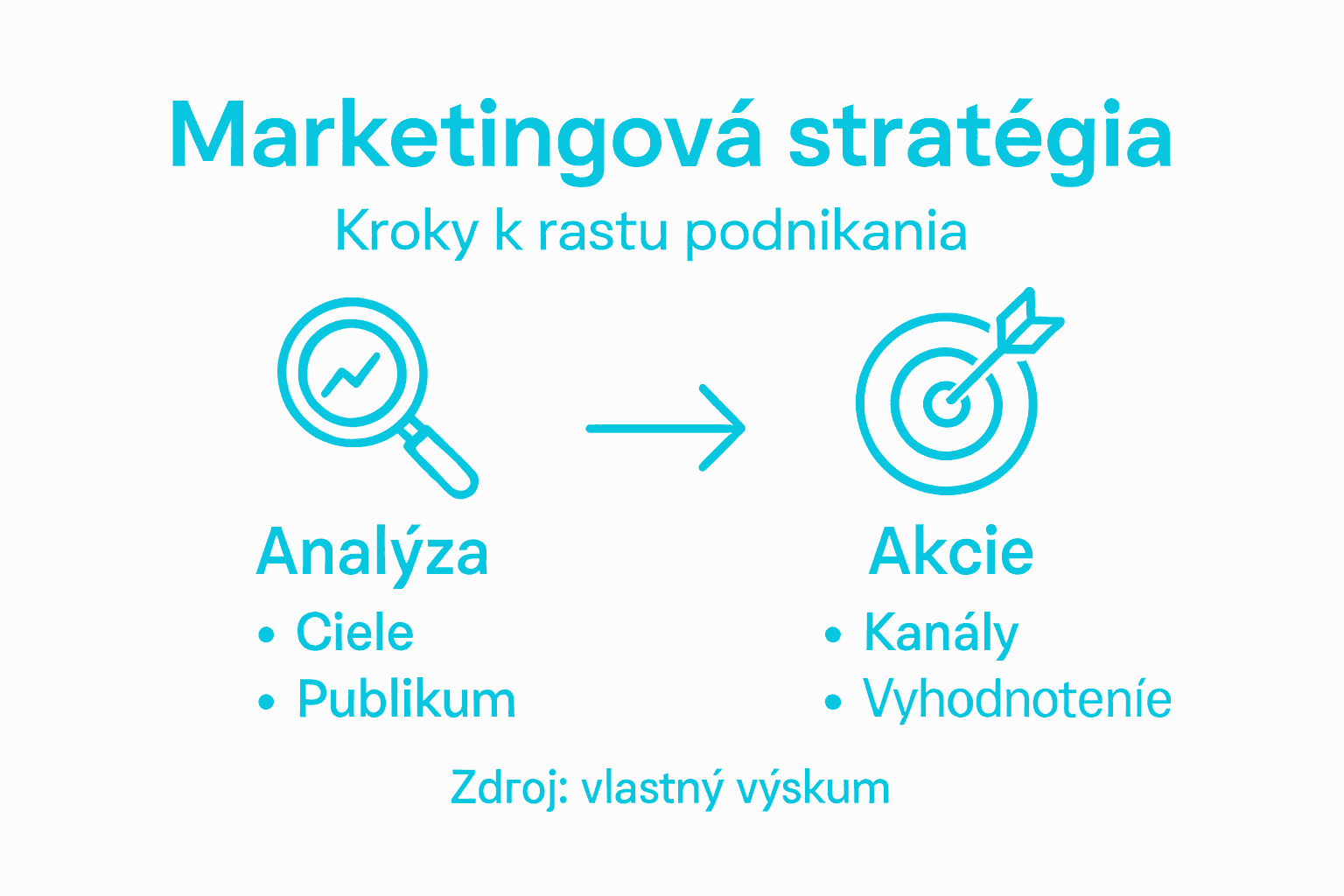 Prehľadný grafický sprievodca základnými krokmi úspešnej marketingovej stratégie