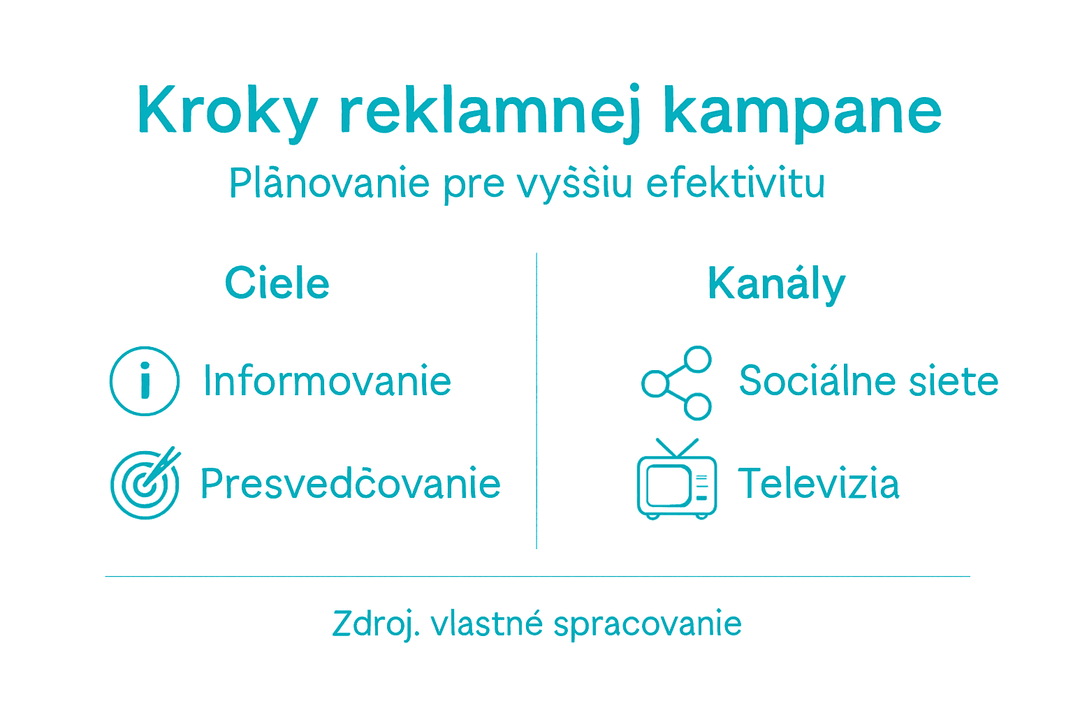 Infografika znázorňujúca jednotlivé kroky kampane, ich ciele a využité komunikačné kanály.