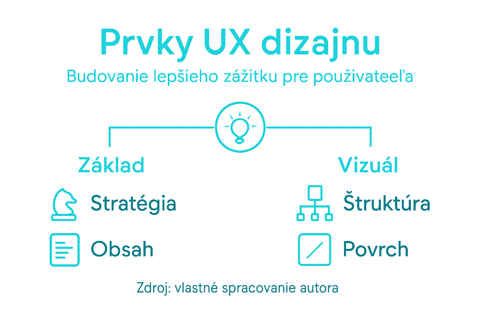 Prehľadná infografika, ktorá vystihuje najdôležitejšie aspekty UX dizajnu
