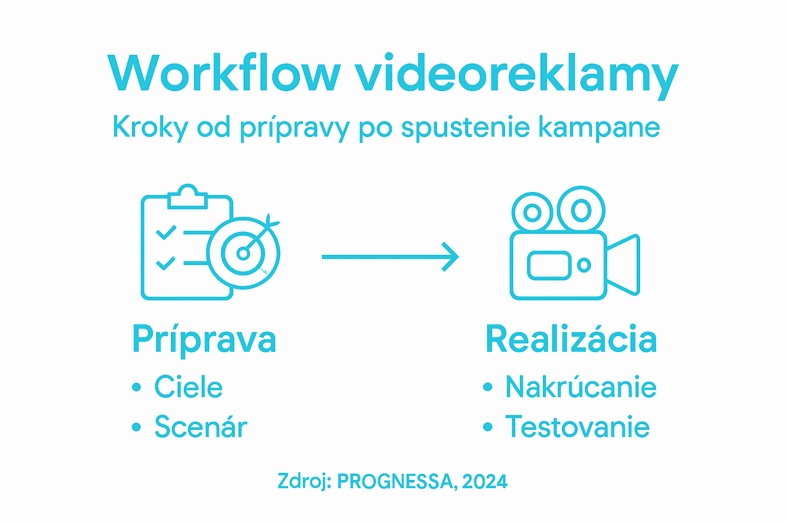 Táto infografika prehľadne znázorňuje postup a najdôležitejšie fázy tvorby videoreklamy.