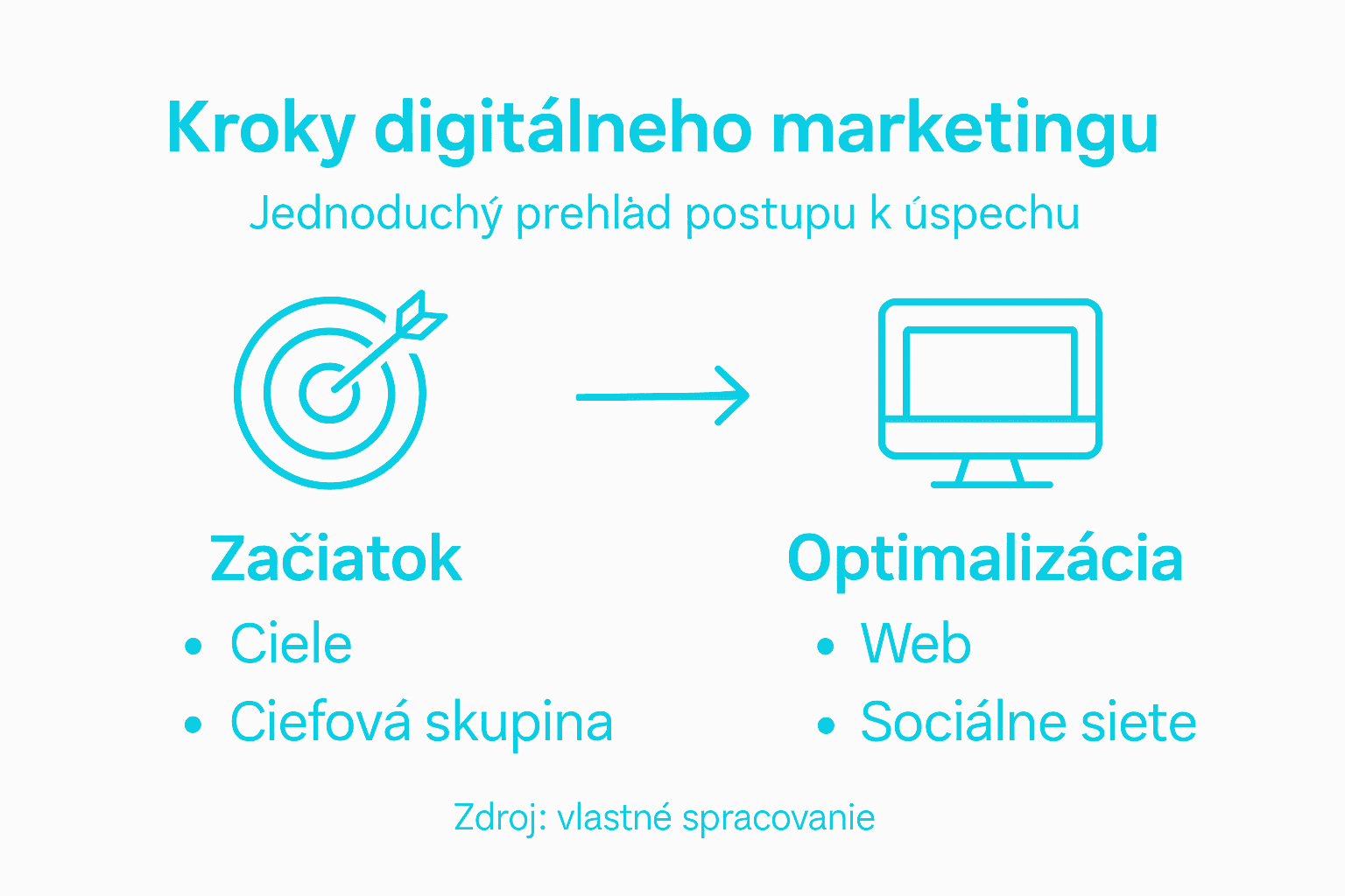 Prehľadné kroky digitálneho marketingu v infografike